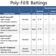 Poly-fil Project Fleece Batting - 45″ x 60″ - Small